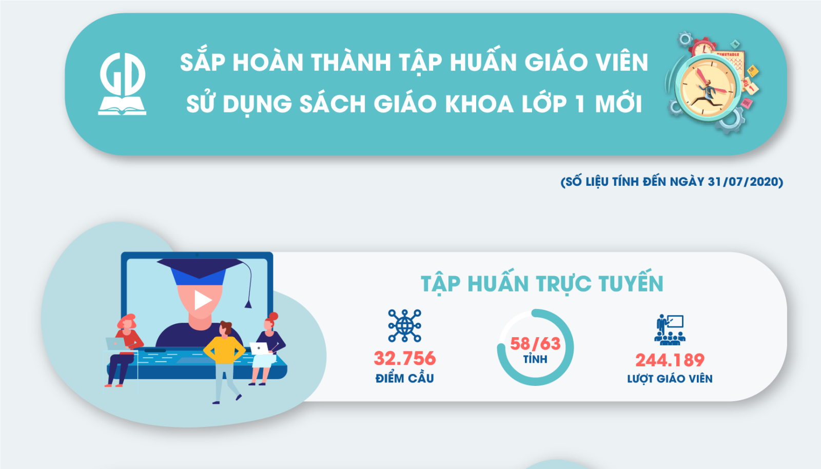 NXBGDVN sắp hoàn thành tập huấn giáo viên sử dụng sách giáo khoa lớp 1 mới